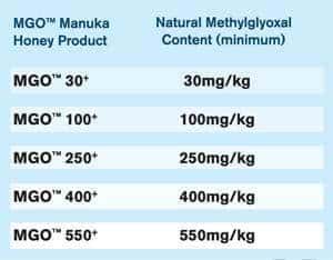 MGO manuka honey methylglyoxal