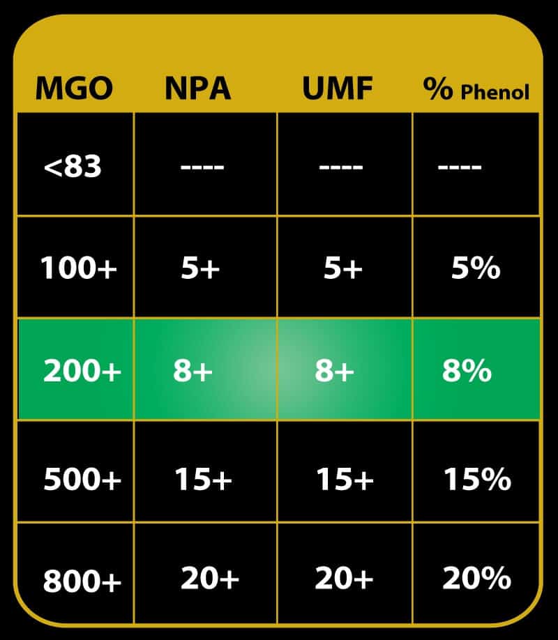 UMF MGO NPA Manuka honey table conversion