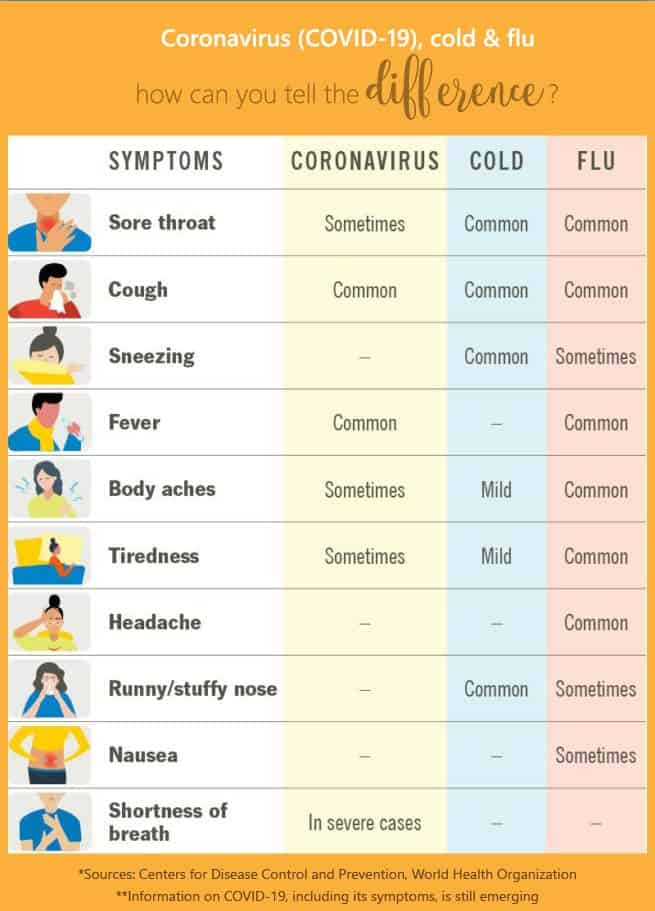 infographic to tell the difference between covid-19, cold and flu symptoms